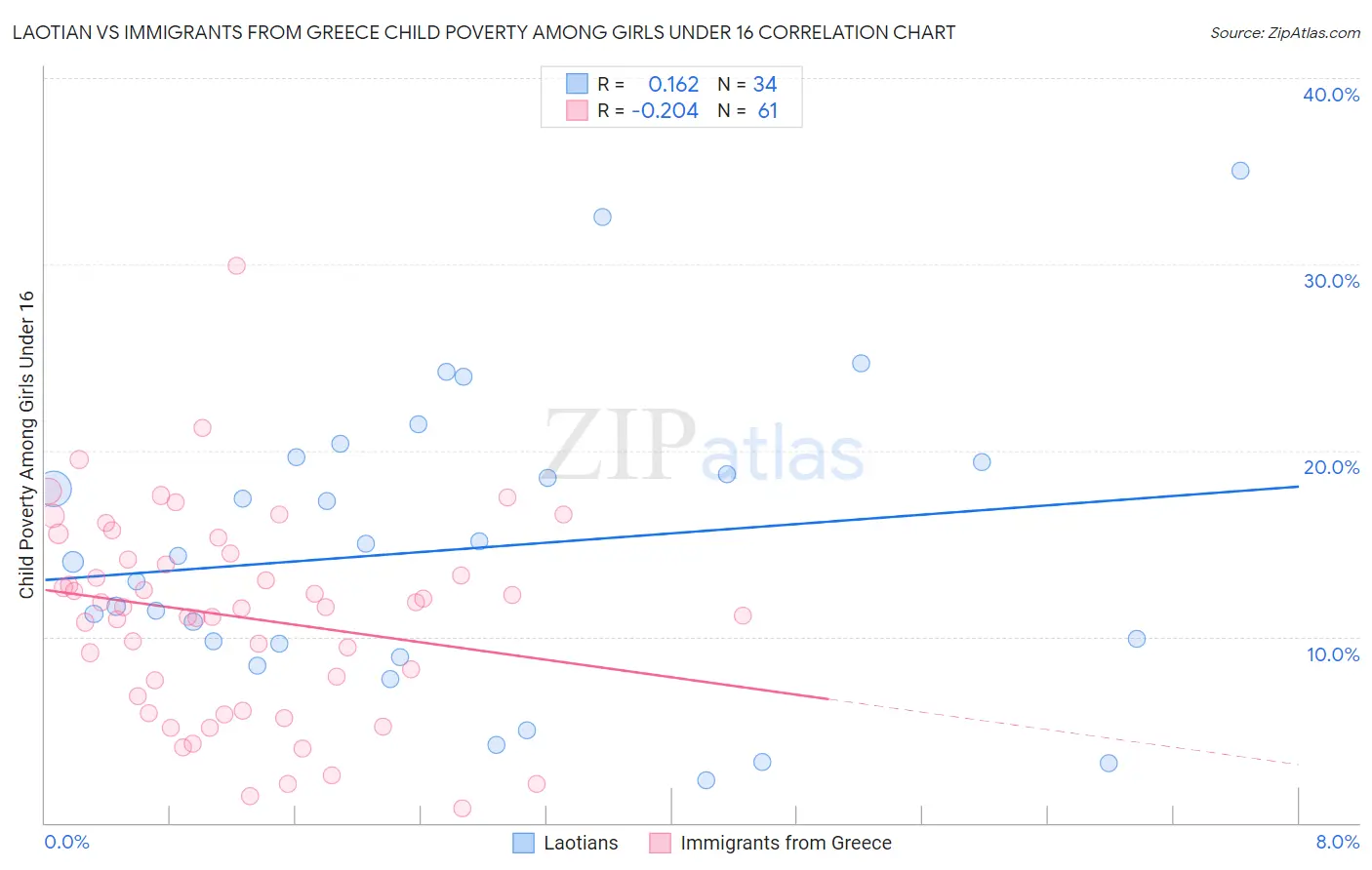 Laotian vs Immigrants from Greece Child Poverty Among Girls Under 16