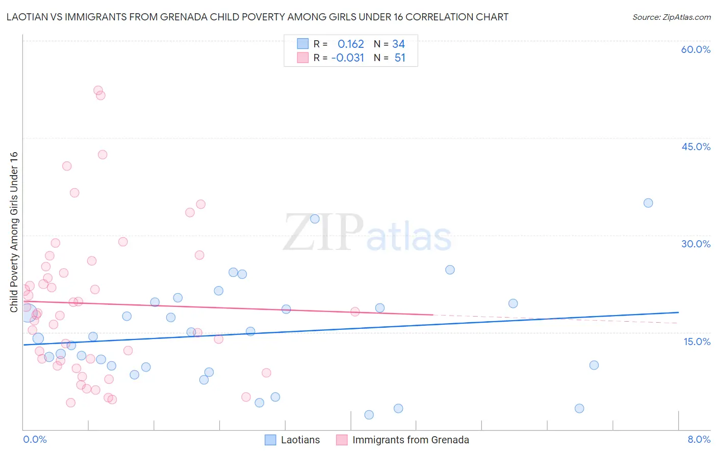 Laotian vs Immigrants from Grenada Child Poverty Among Girls Under 16