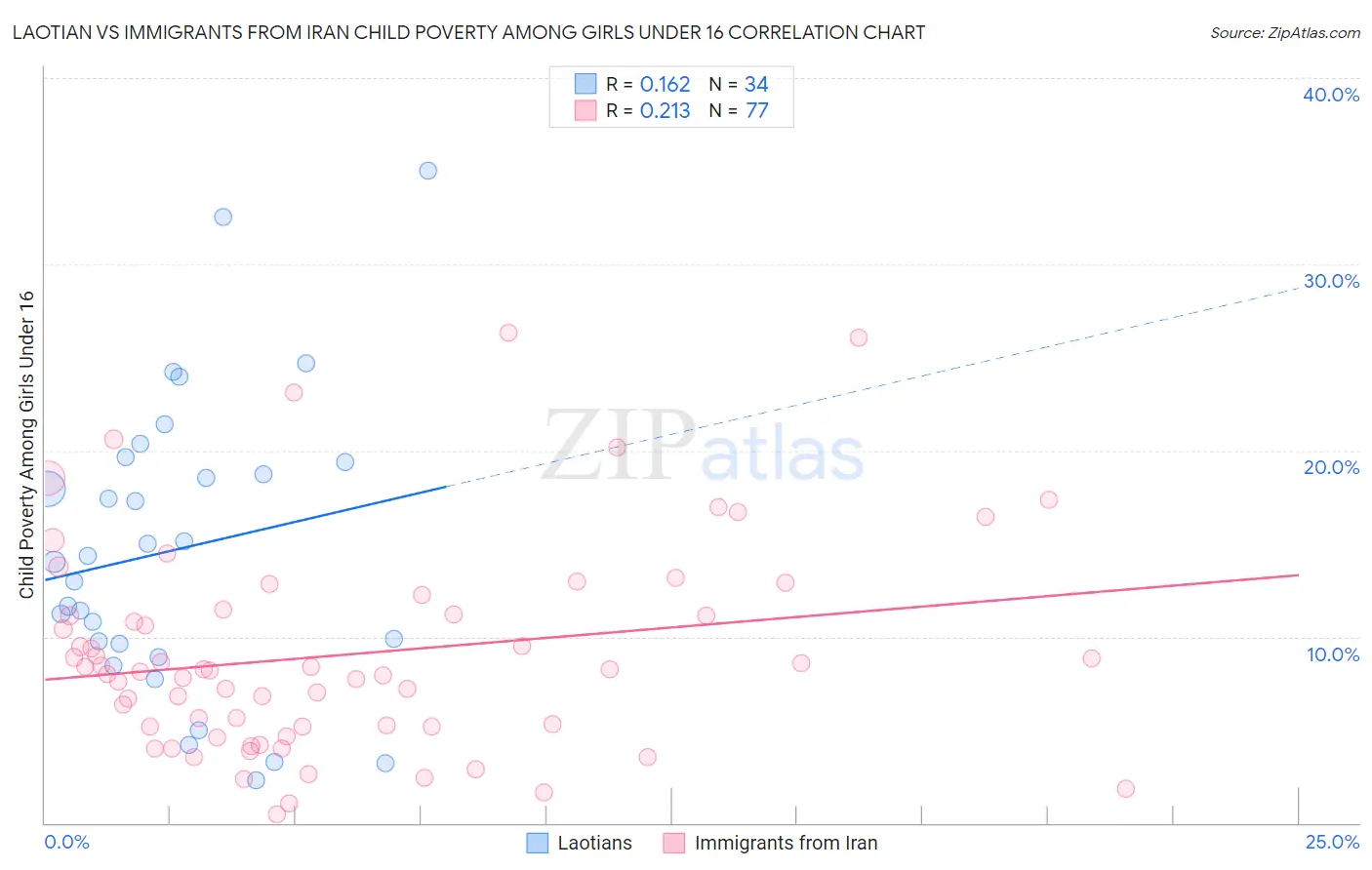 Laotian vs Immigrants from Iran Child Poverty Among Girls Under 16