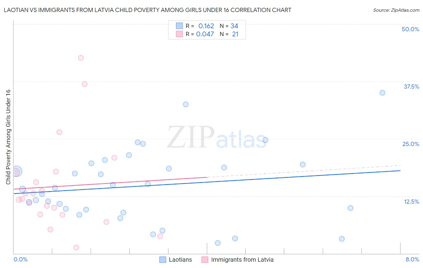 Laotian vs Immigrants from Latvia Child Poverty Among Girls Under 16