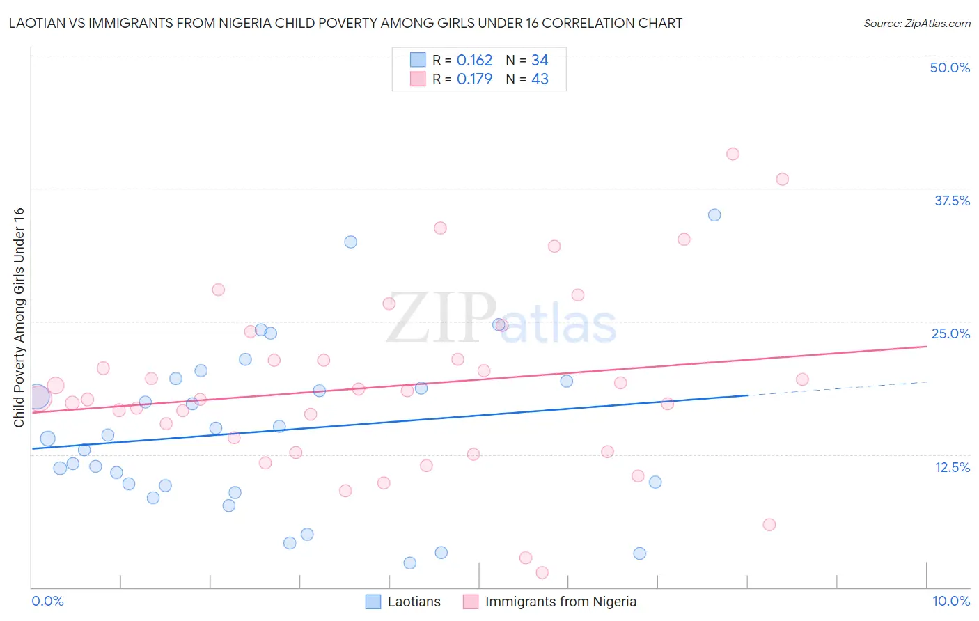 Laotian vs Immigrants from Nigeria Child Poverty Among Girls Under 16