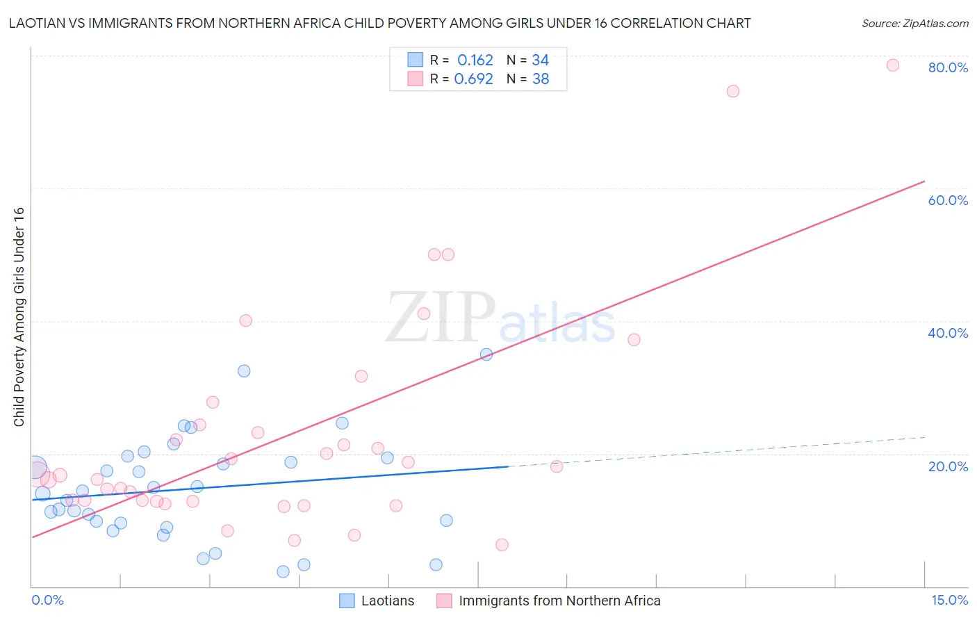 Laotian vs Immigrants from Northern Africa Child Poverty Among Girls Under 16