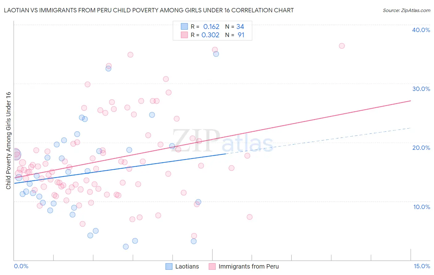 Laotian vs Immigrants from Peru Child Poverty Among Girls Under 16