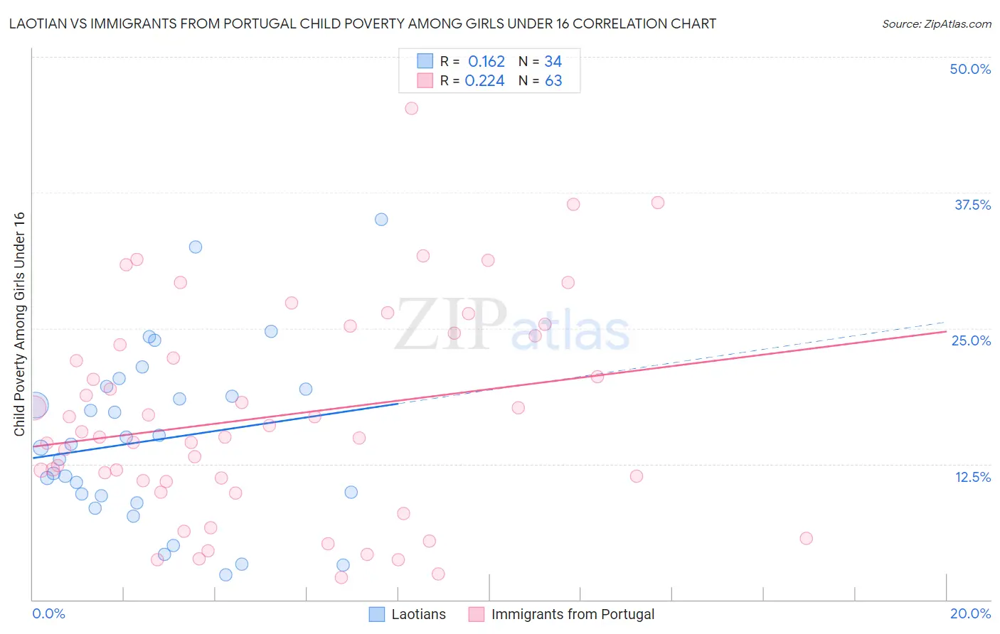 Laotian vs Immigrants from Portugal Child Poverty Among Girls Under 16