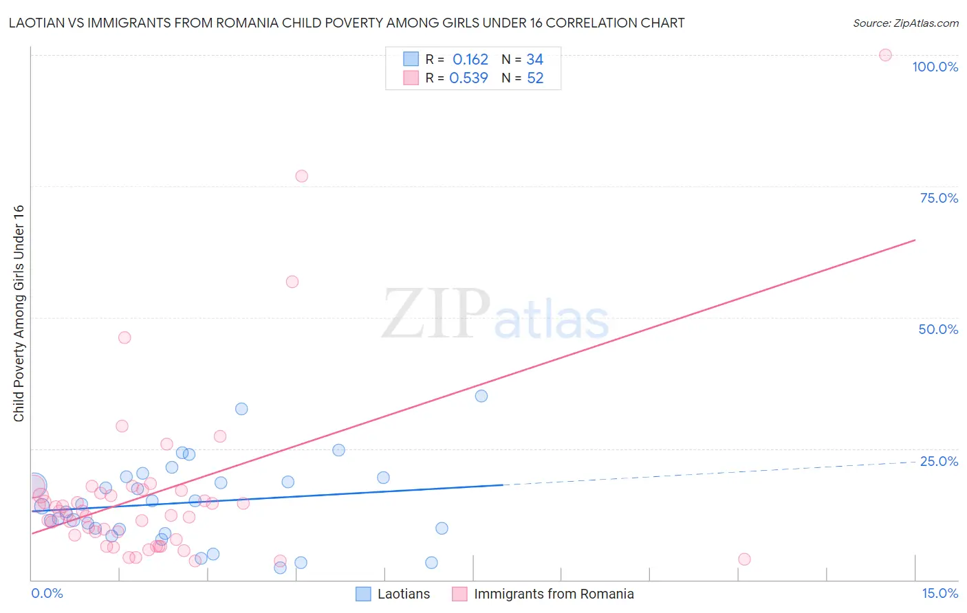 Laotian vs Immigrants from Romania Child Poverty Among Girls Under 16