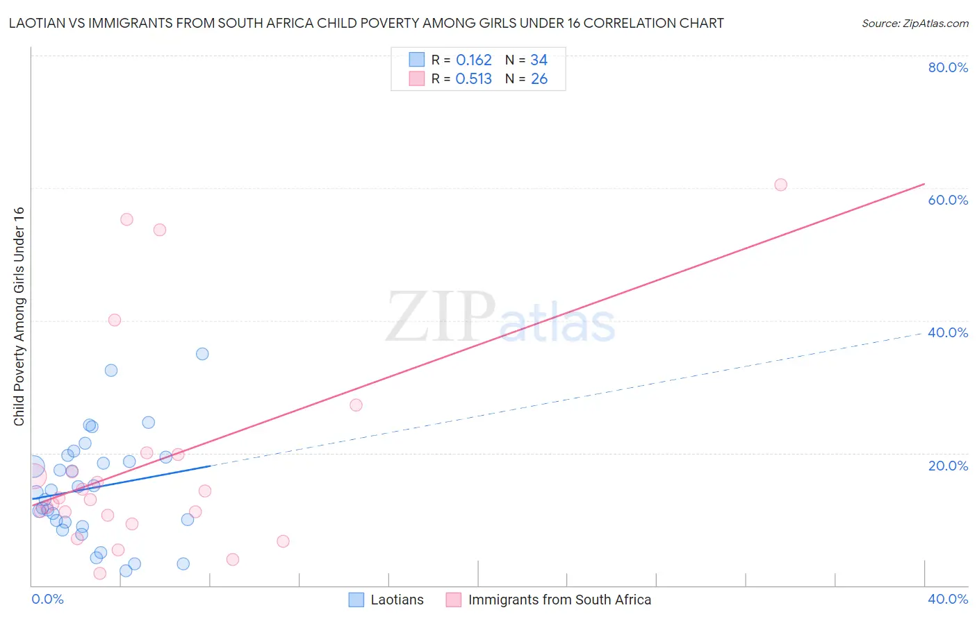 Laotian vs Immigrants from South Africa Child Poverty Among Girls Under 16
