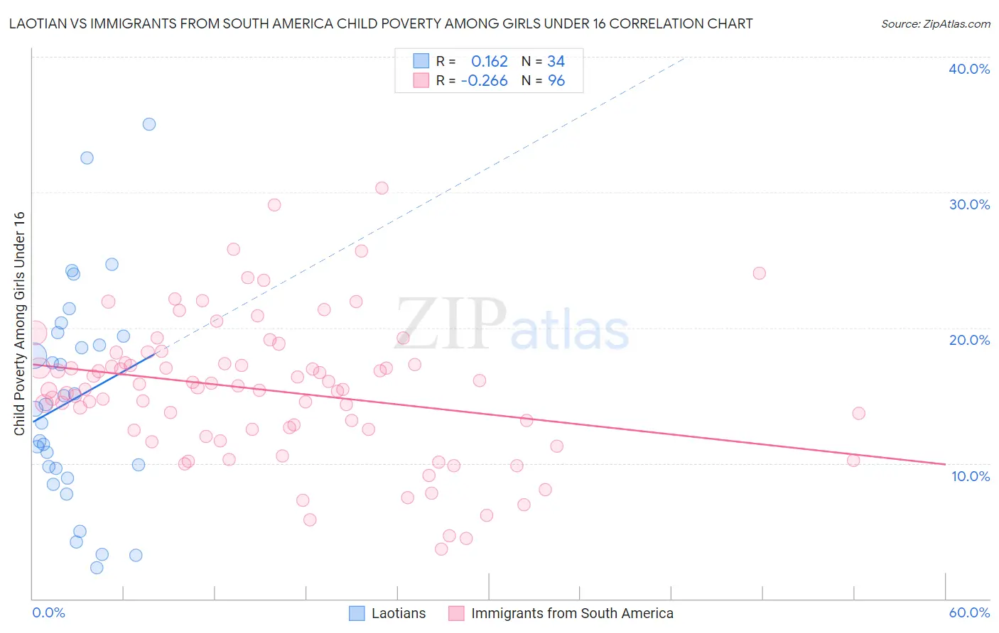 Laotian vs Immigrants from South America Child Poverty Among Girls Under 16