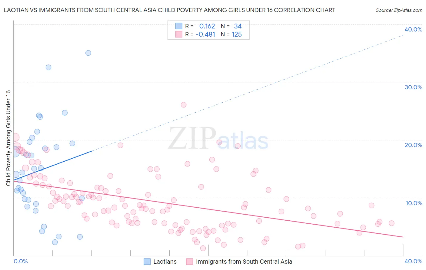 Laotian vs Immigrants from South Central Asia Child Poverty Among Girls Under 16