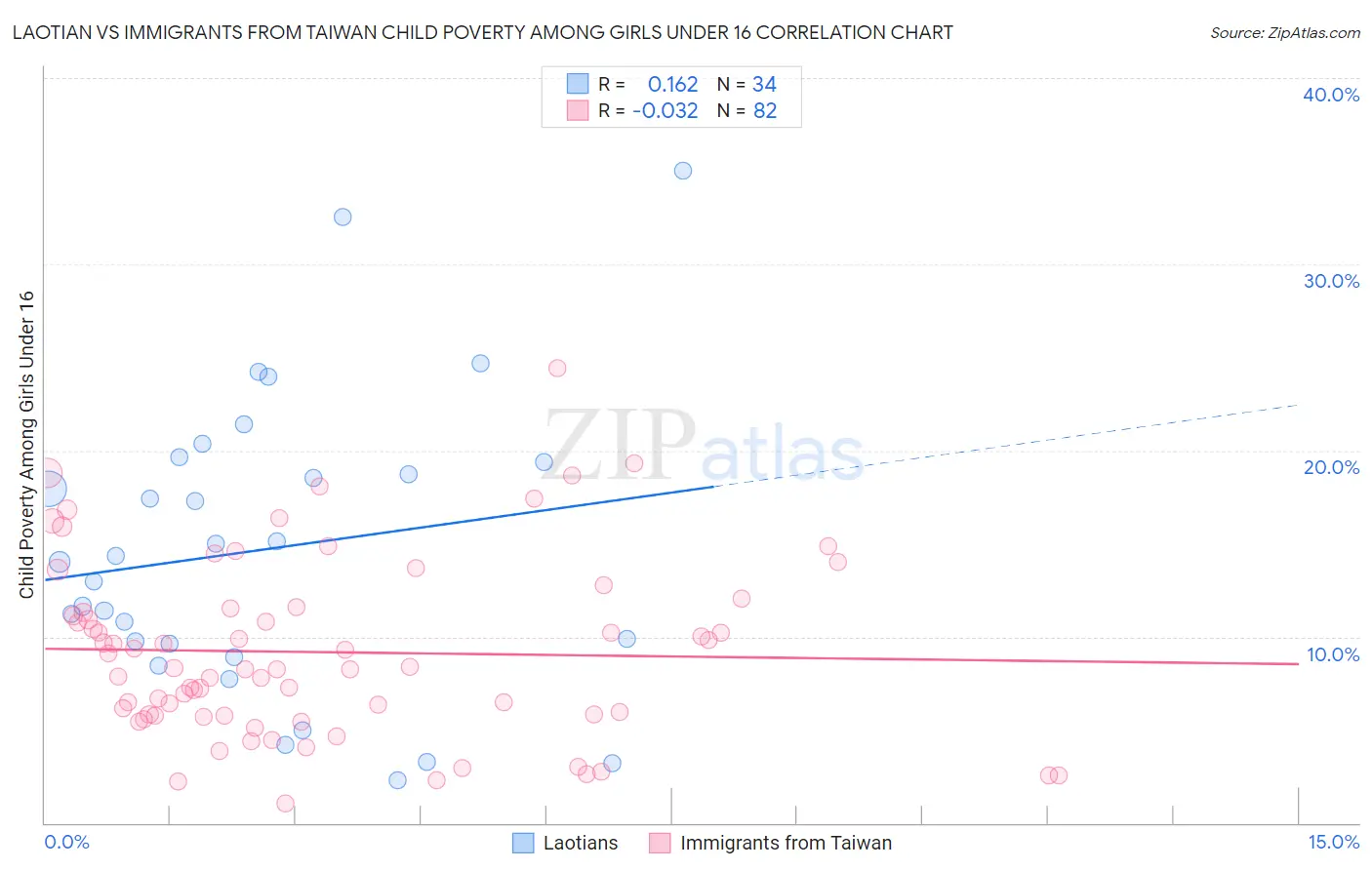 Laotian vs Immigrants from Taiwan Child Poverty Among Girls Under 16