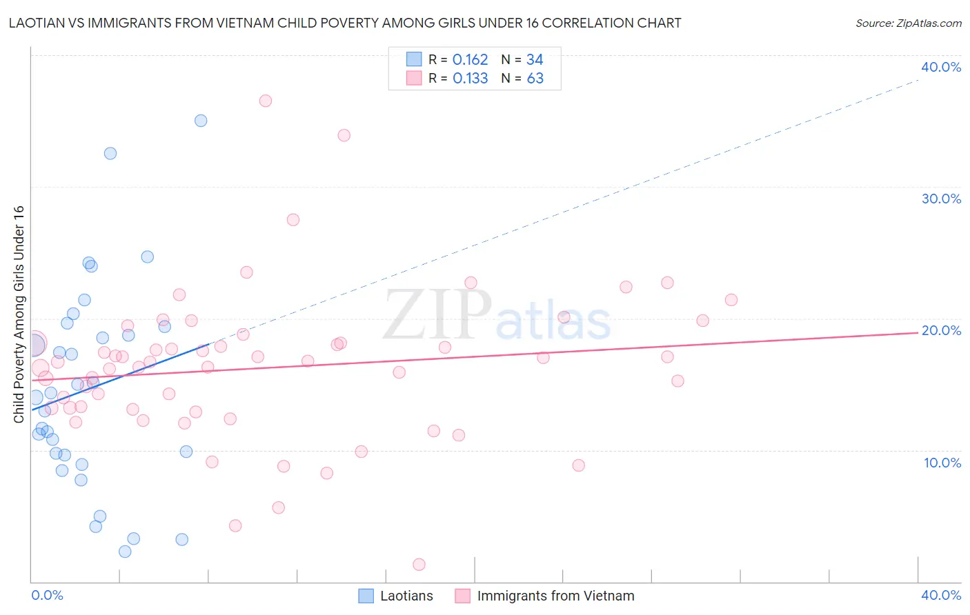 Laotian vs Immigrants from Vietnam Child Poverty Among Girls Under 16