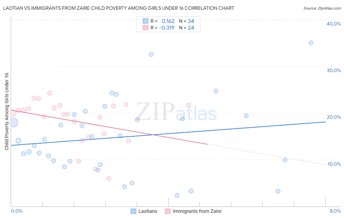 Laotian vs Immigrants from Zaire Child Poverty Among Girls Under 16