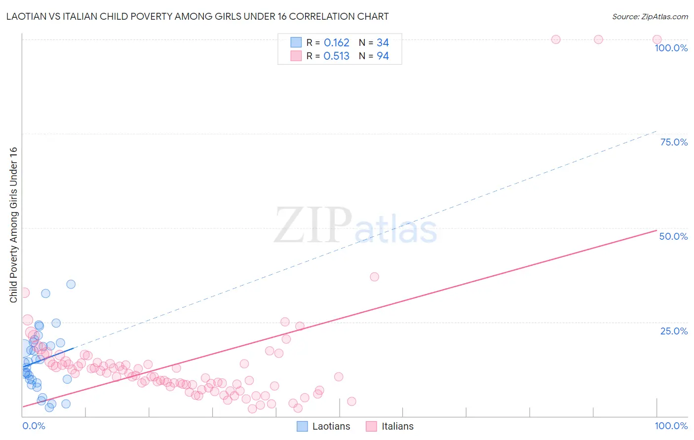 Laotian vs Italian Child Poverty Among Girls Under 16