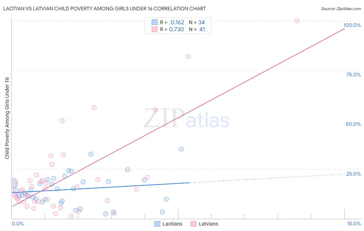 Laotian vs Latvian Child Poverty Among Girls Under 16