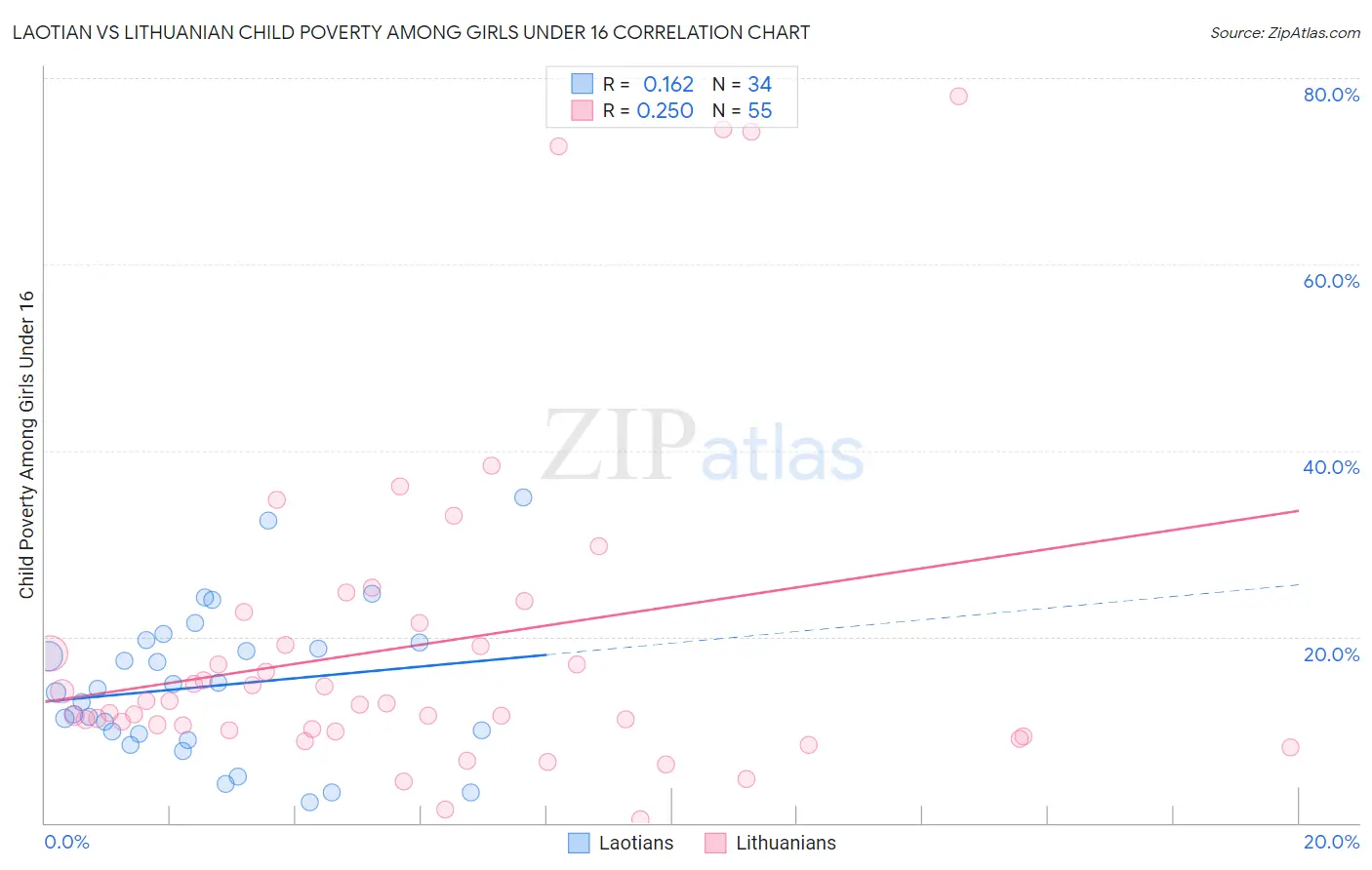 Laotian vs Lithuanian Child Poverty Among Girls Under 16