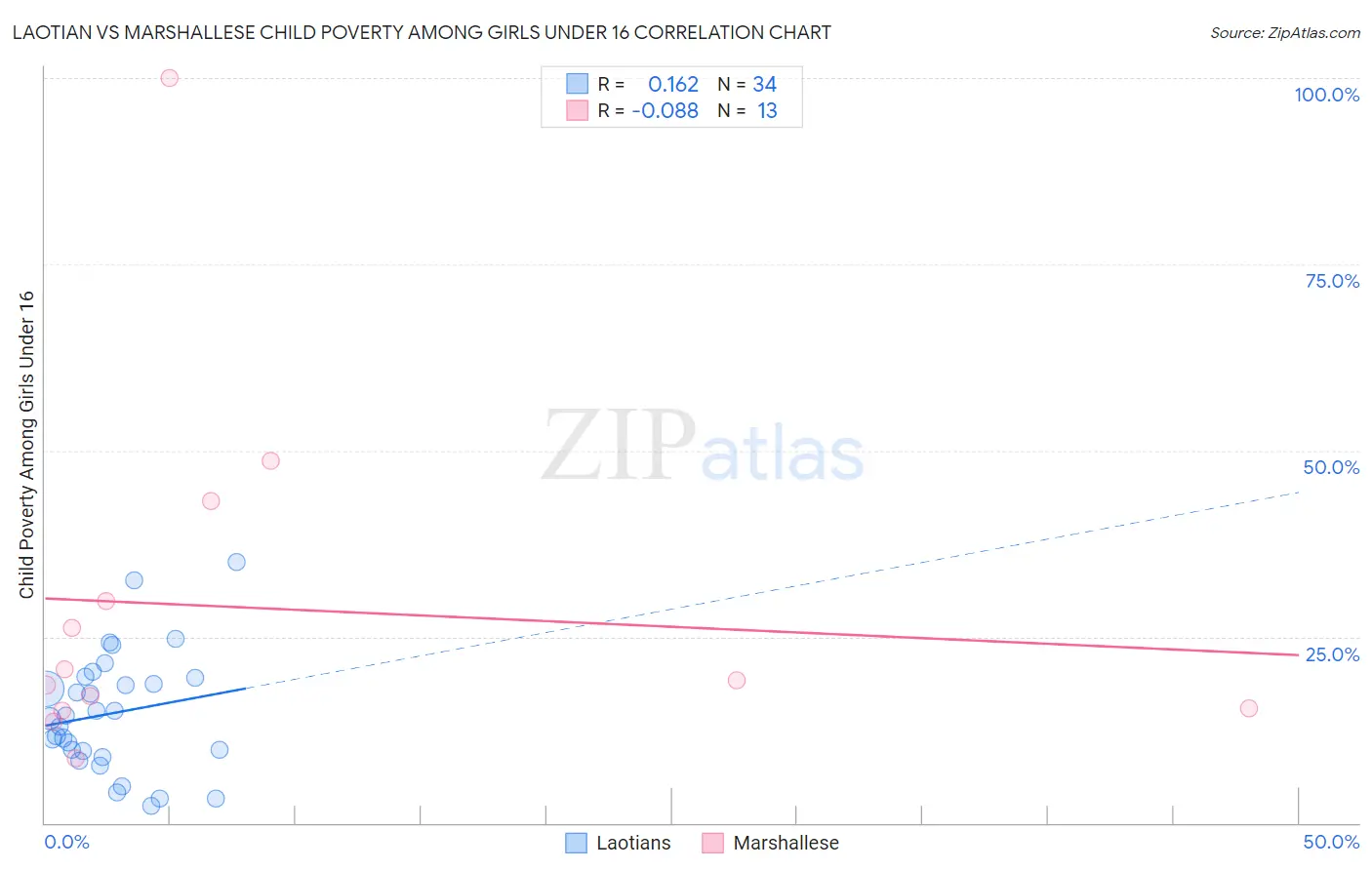 Laotian vs Marshallese Child Poverty Among Girls Under 16