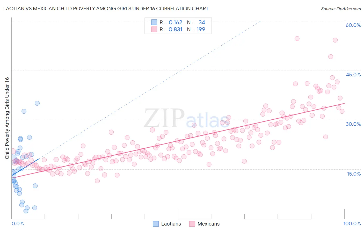 Laotian vs Mexican Child Poverty Among Girls Under 16