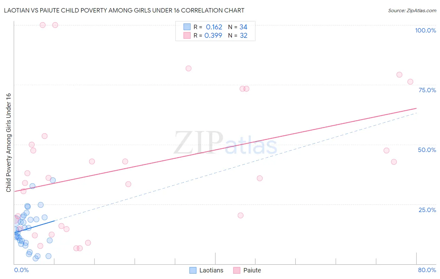 Laotian vs Paiute Child Poverty Among Girls Under 16