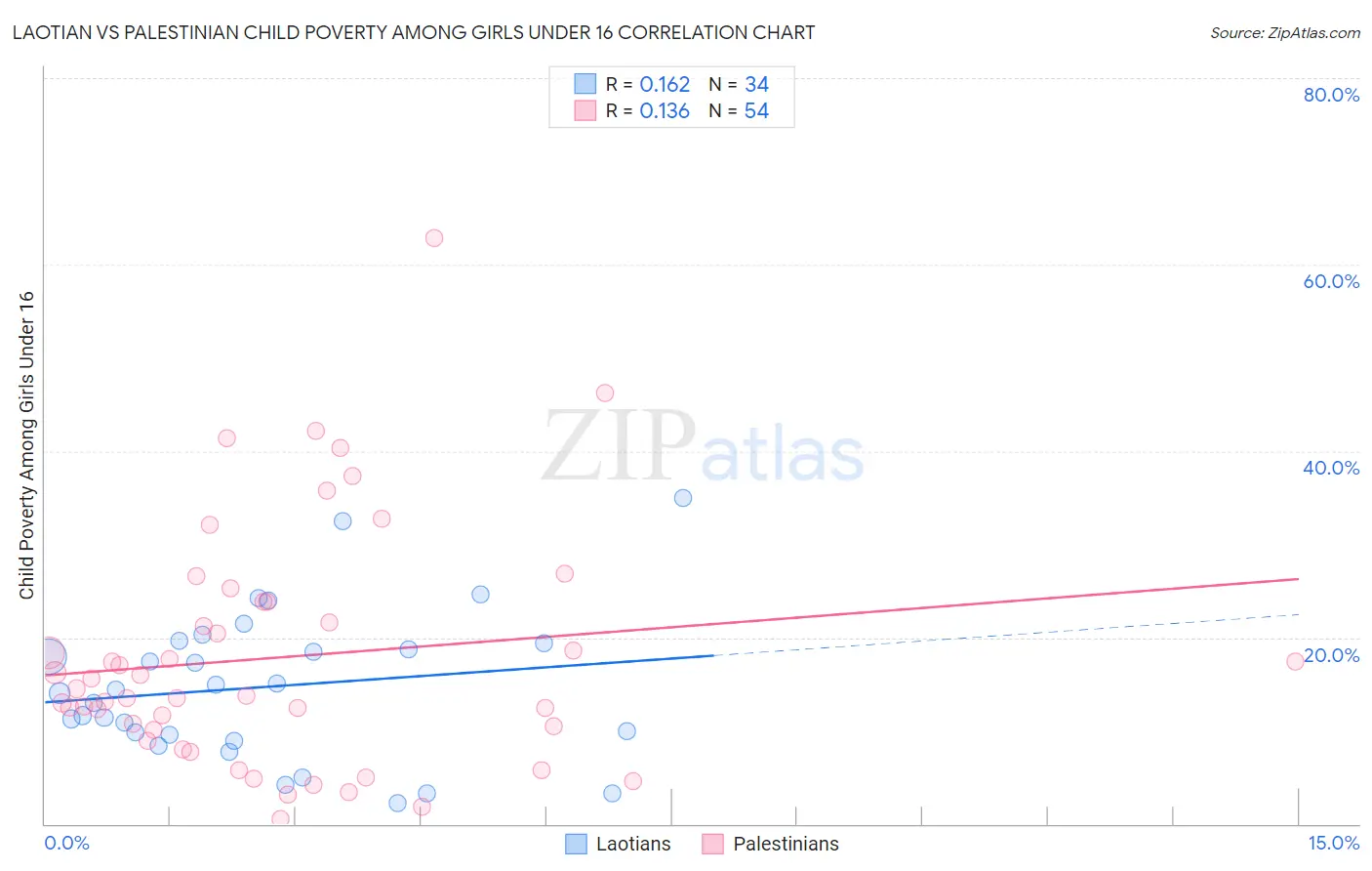 Laotian vs Palestinian Child Poverty Among Girls Under 16