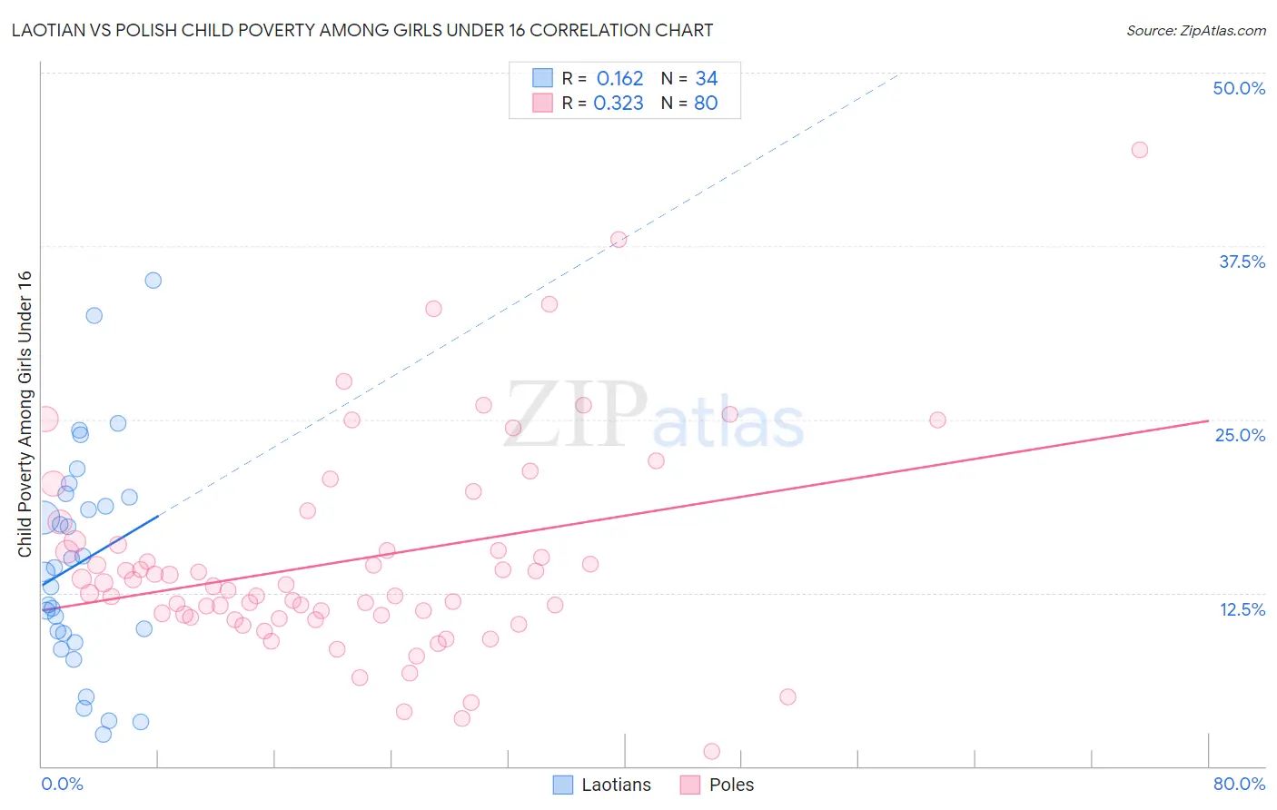Laotian vs Polish Child Poverty Among Girls Under 16