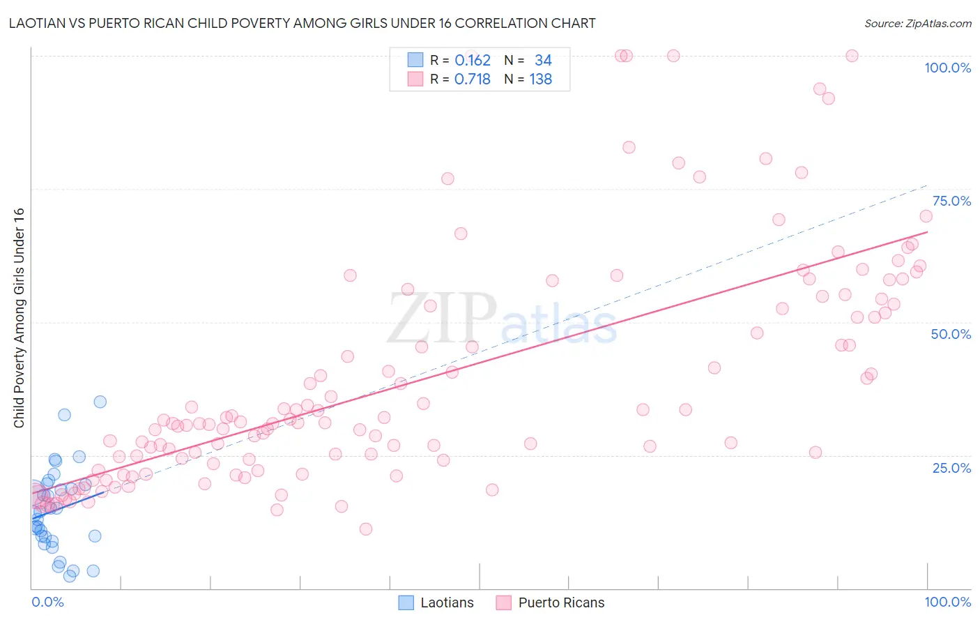 Laotian vs Puerto Rican Child Poverty Among Girls Under 16