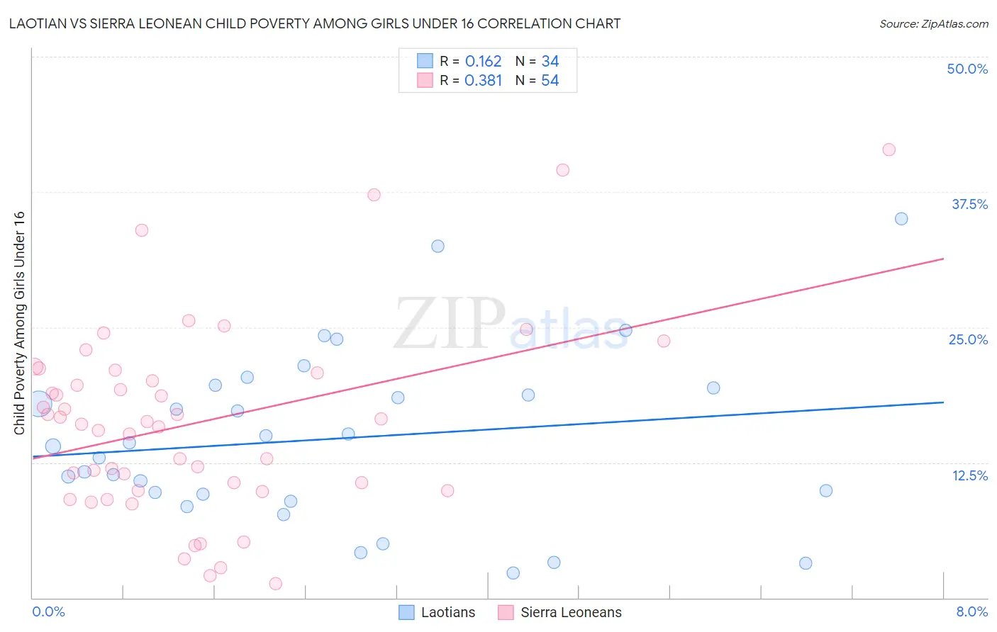 Laotian vs Sierra Leonean Child Poverty Among Girls Under 16