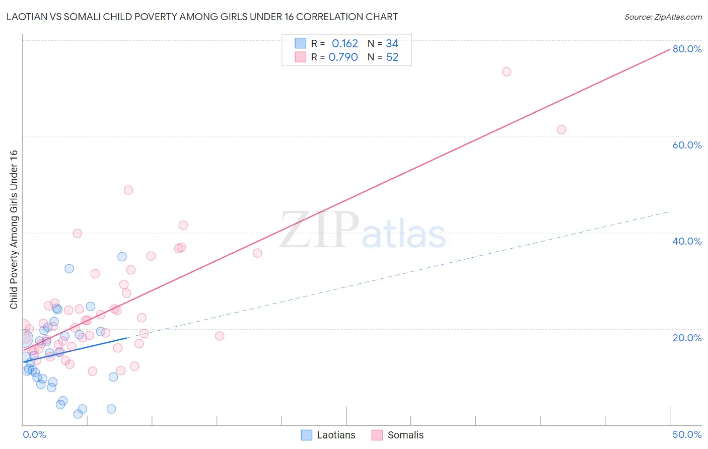 Laotian vs Somali Child Poverty Among Girls Under 16