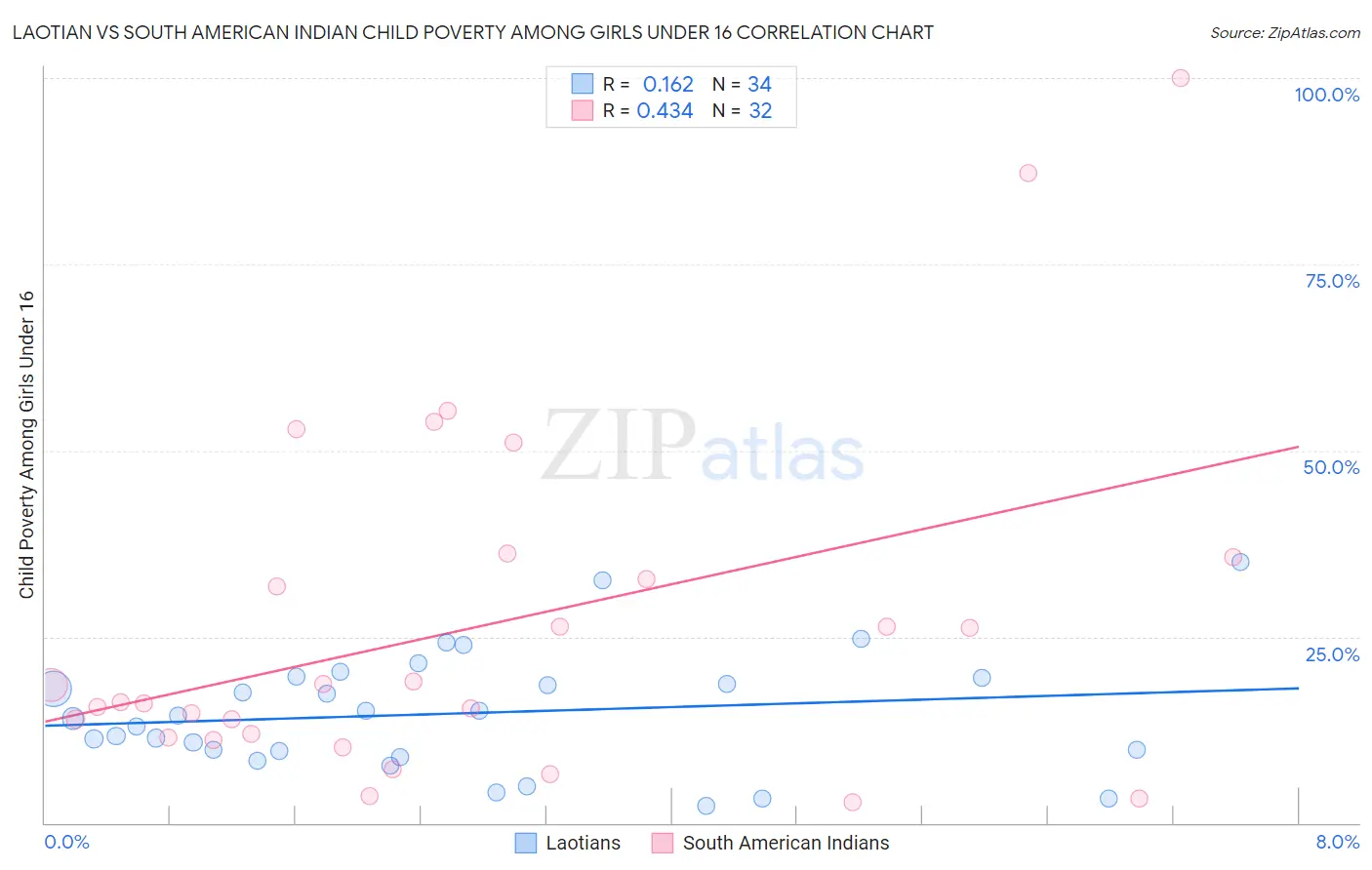Laotian vs South American Indian Child Poverty Among Girls Under 16