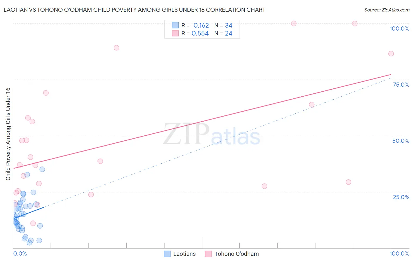 Laotian vs Tohono O'odham Child Poverty Among Girls Under 16