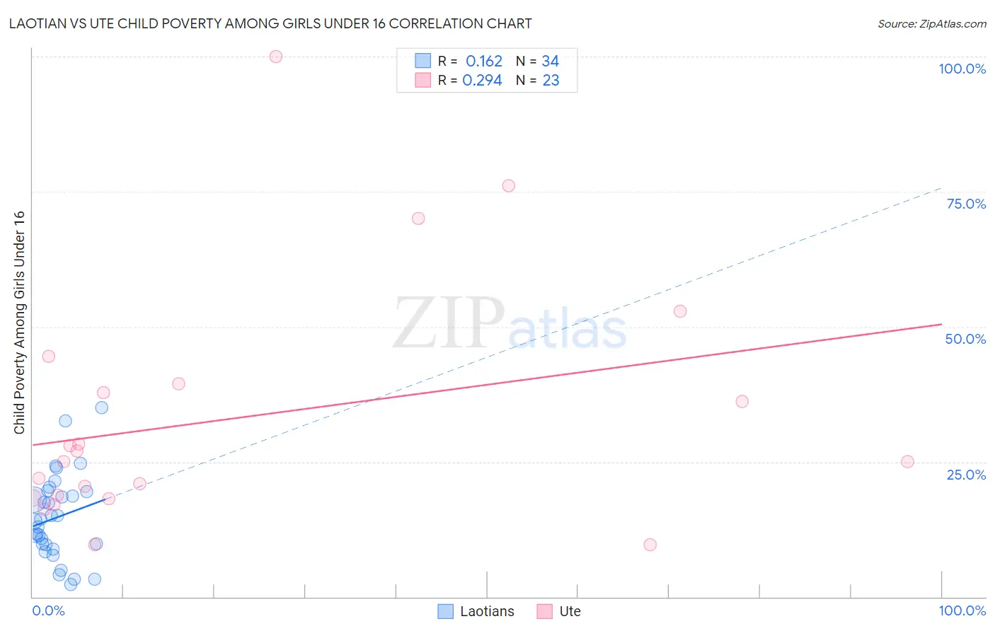 Laotian vs Ute Child Poverty Among Girls Under 16