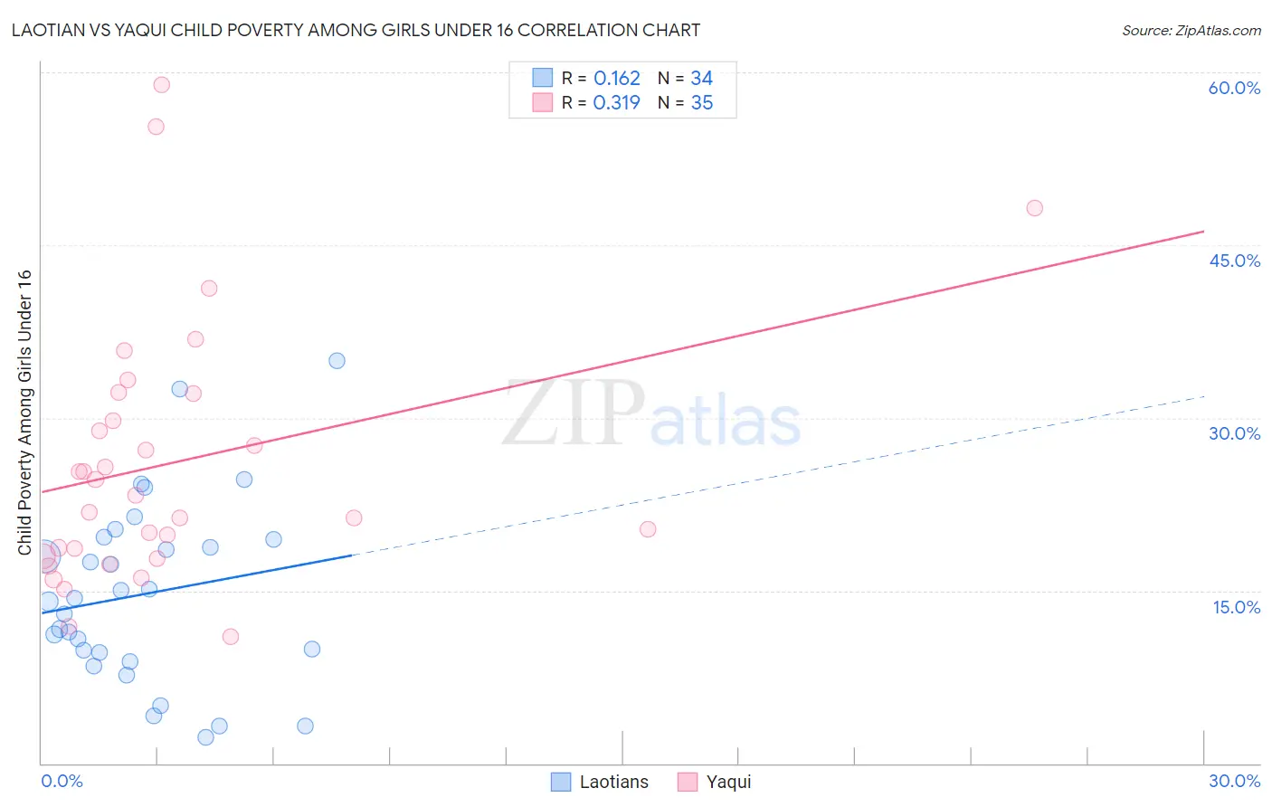 Laotian vs Yaqui Child Poverty Among Girls Under 16