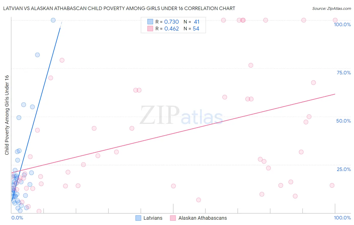 Latvian vs Alaskan Athabascan Child Poverty Among Girls Under 16