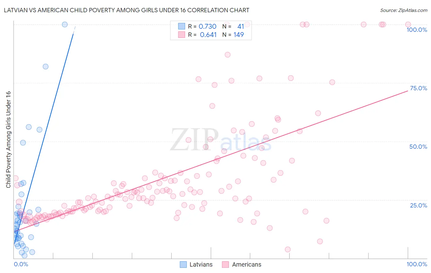Latvian vs American Child Poverty Among Girls Under 16