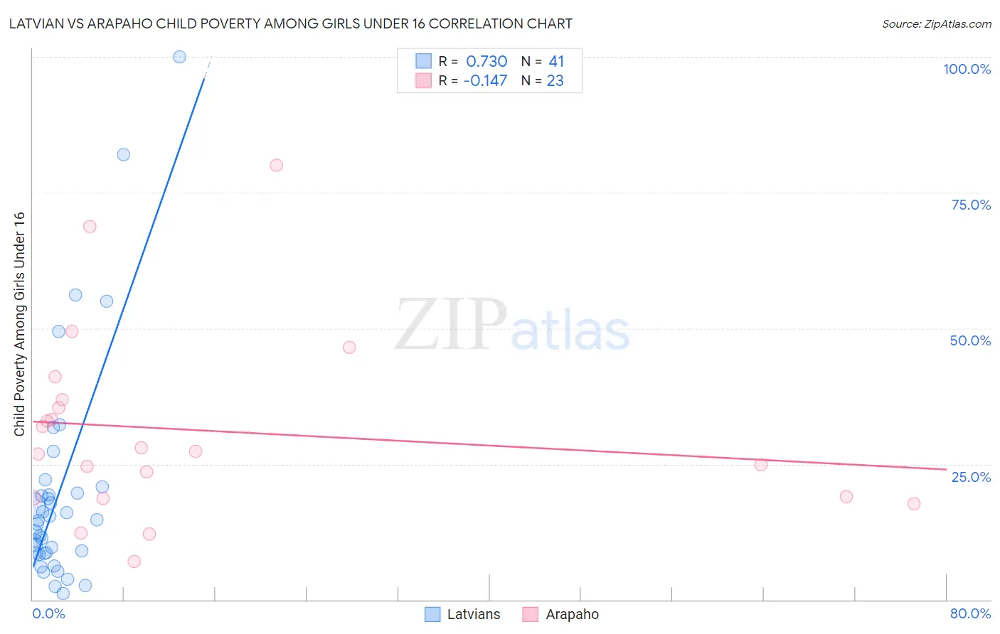 Latvian vs Arapaho Child Poverty Among Girls Under 16