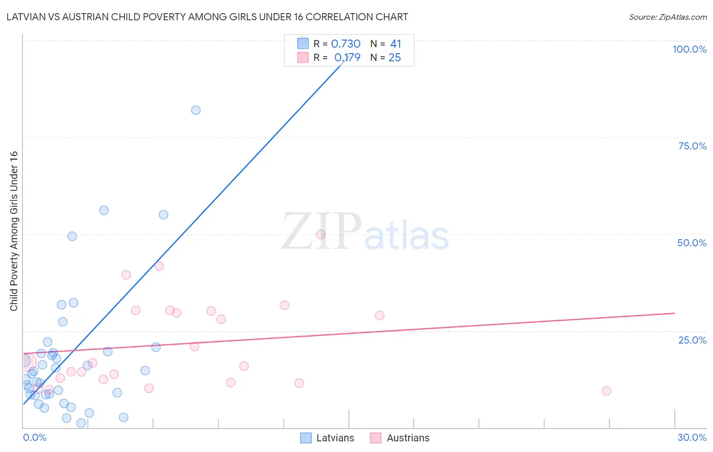 Latvian vs Austrian Child Poverty Among Girls Under 16