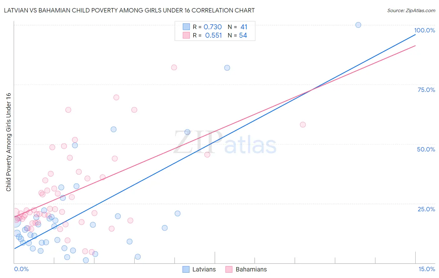 Latvian vs Bahamian Child Poverty Among Girls Under 16