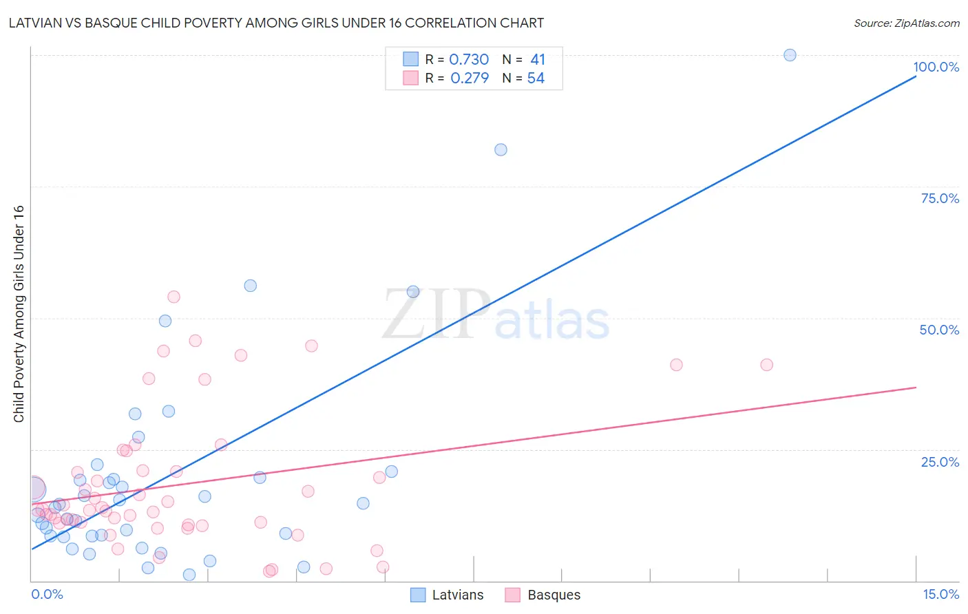 Latvian vs Basque Child Poverty Among Girls Under 16