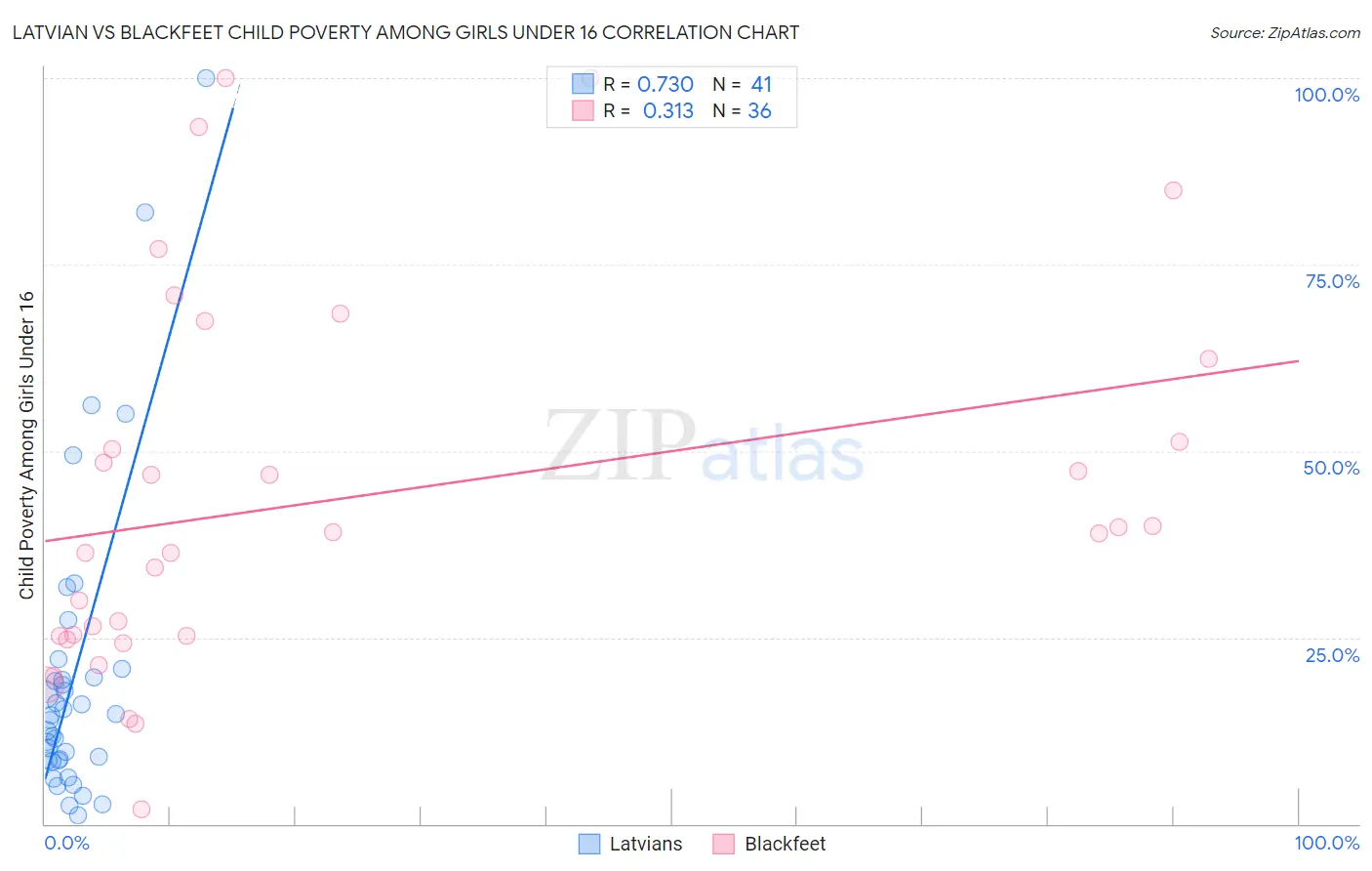 Latvian vs Blackfeet Child Poverty Among Girls Under 16