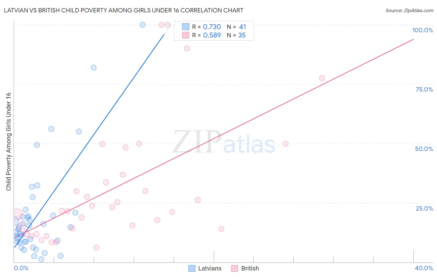 Latvian vs British Child Poverty Among Girls Under 16