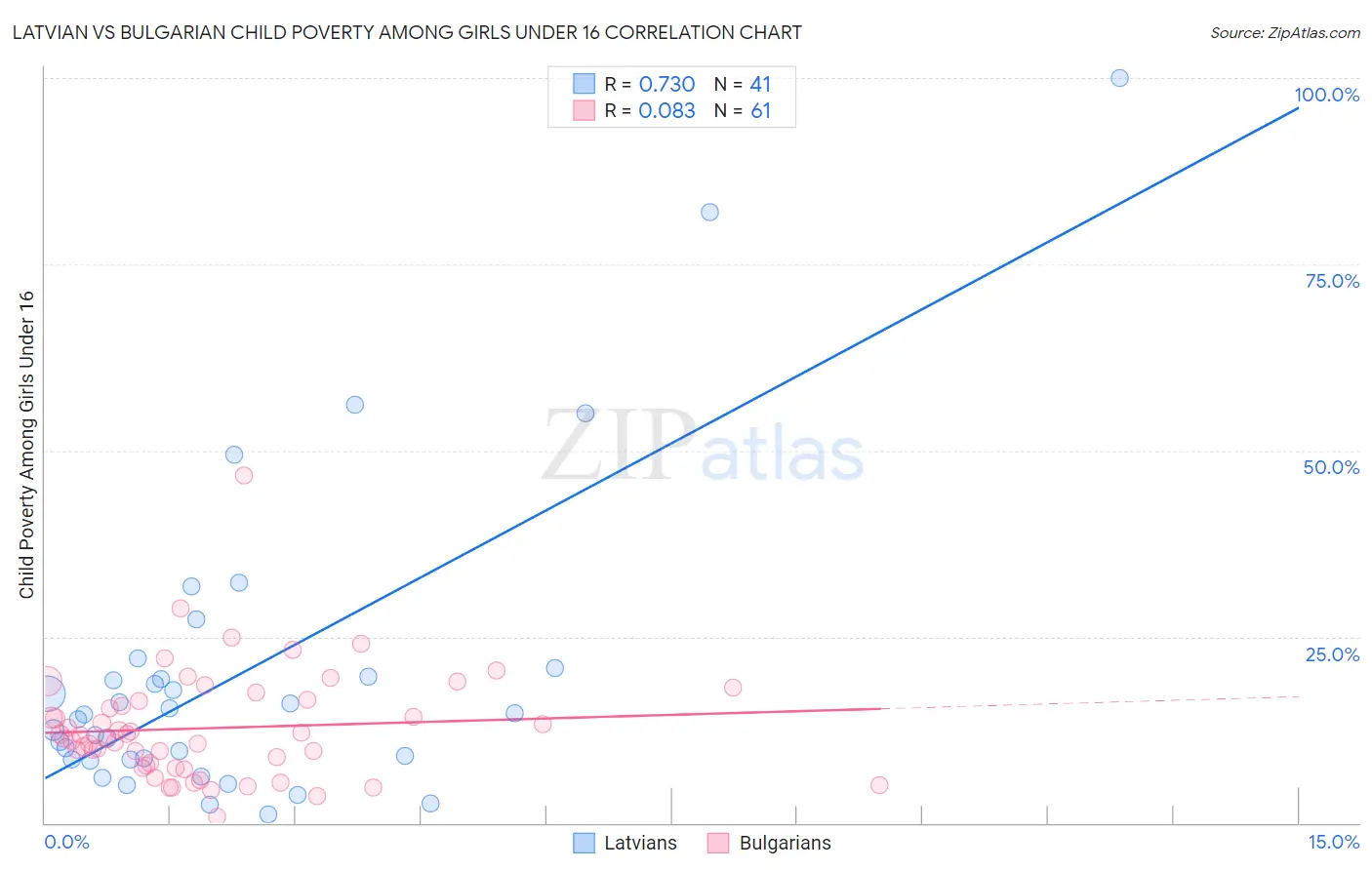 Latvian vs Bulgarian Child Poverty Among Girls Under 16