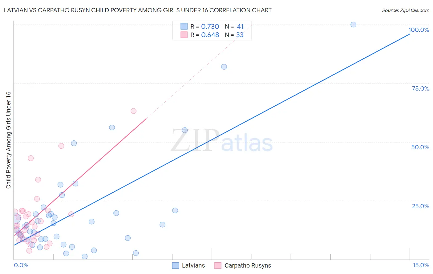 Latvian vs Carpatho Rusyn Child Poverty Among Girls Under 16