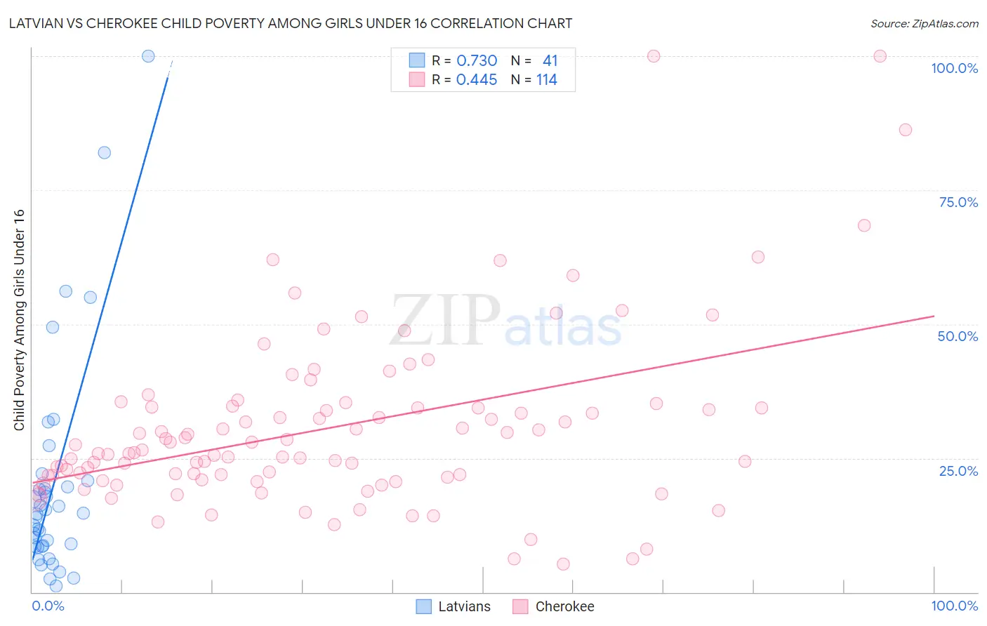 Latvian vs Cherokee Child Poverty Among Girls Under 16