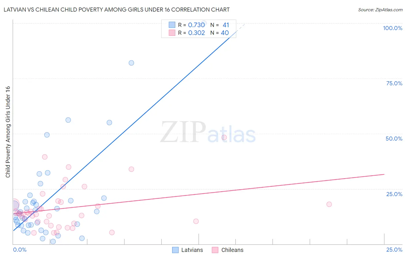 Latvian vs Chilean Child Poverty Among Girls Under 16