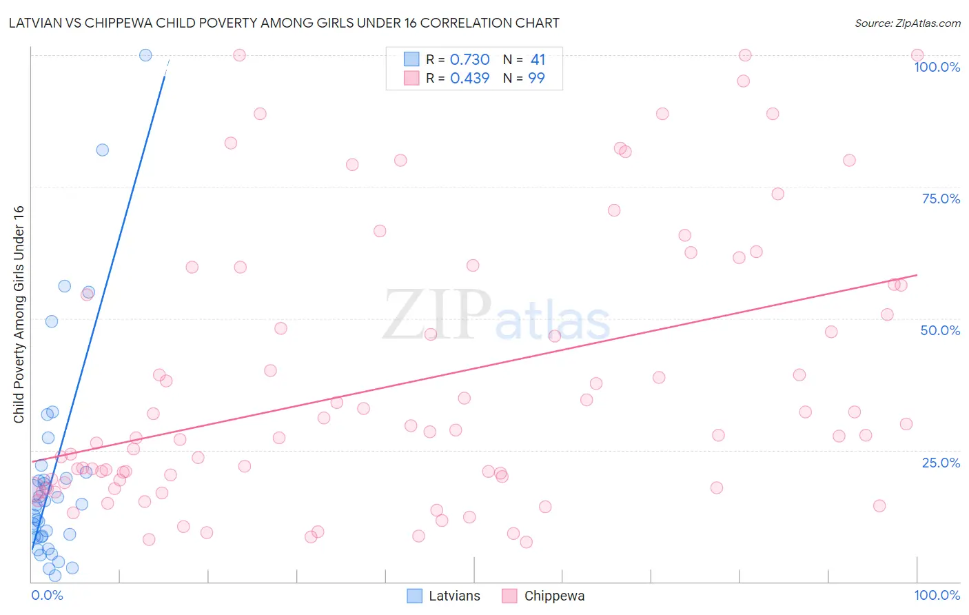 Latvian vs Chippewa Child Poverty Among Girls Under 16