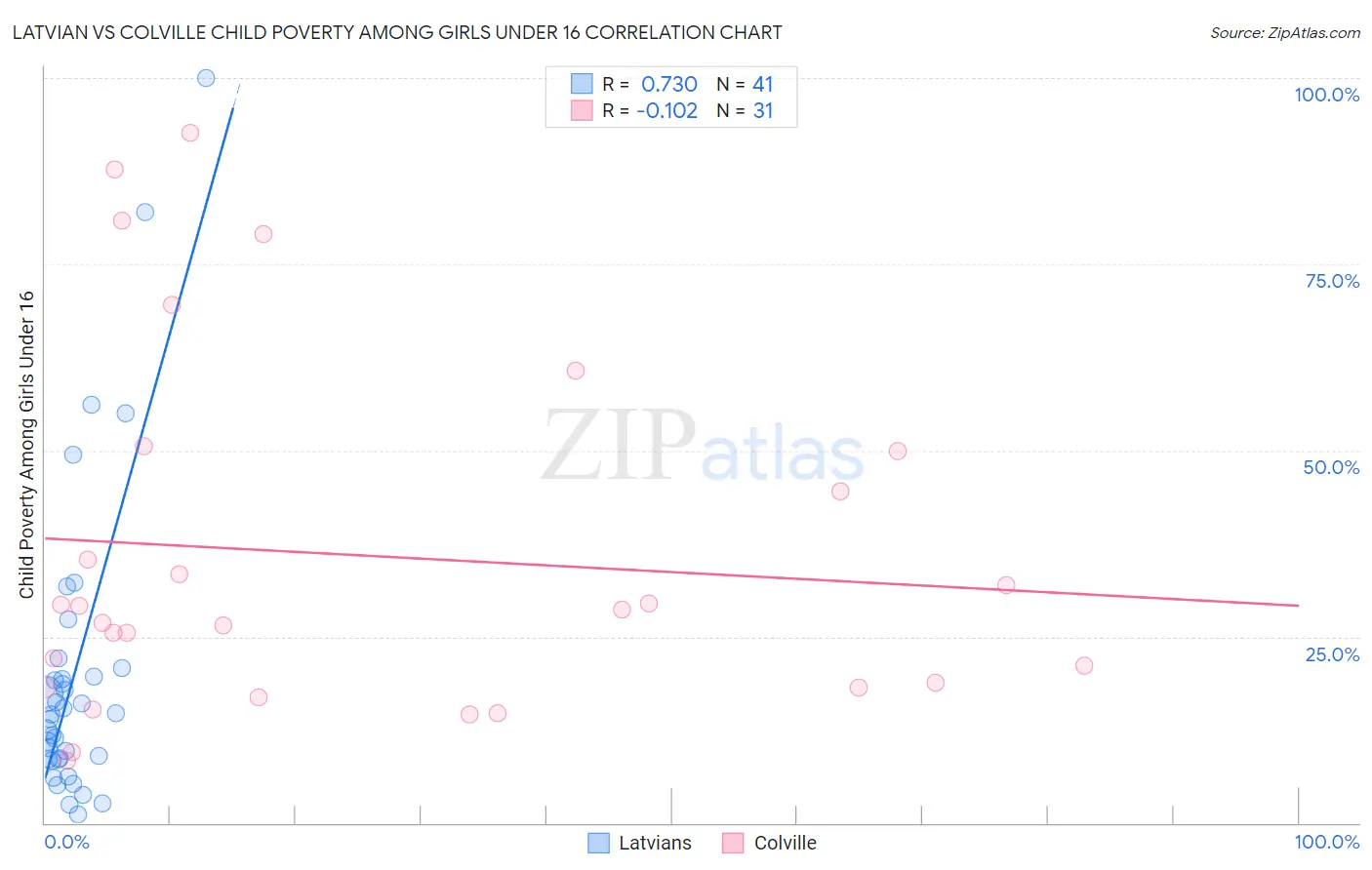 Latvian vs Colville Child Poverty Among Girls Under 16