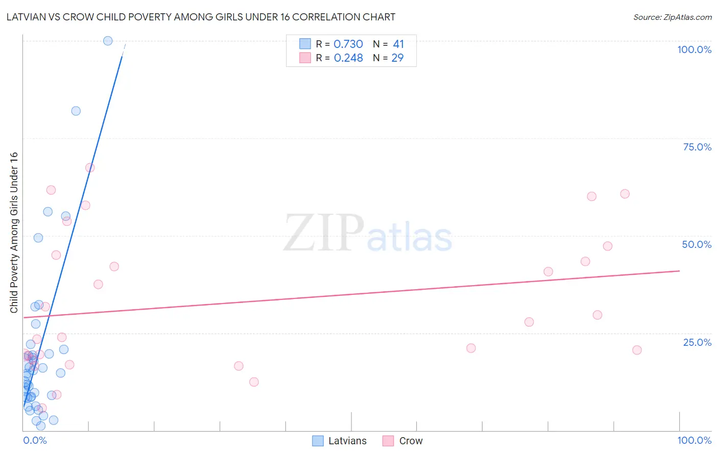 Latvian vs Crow Child Poverty Among Girls Under 16