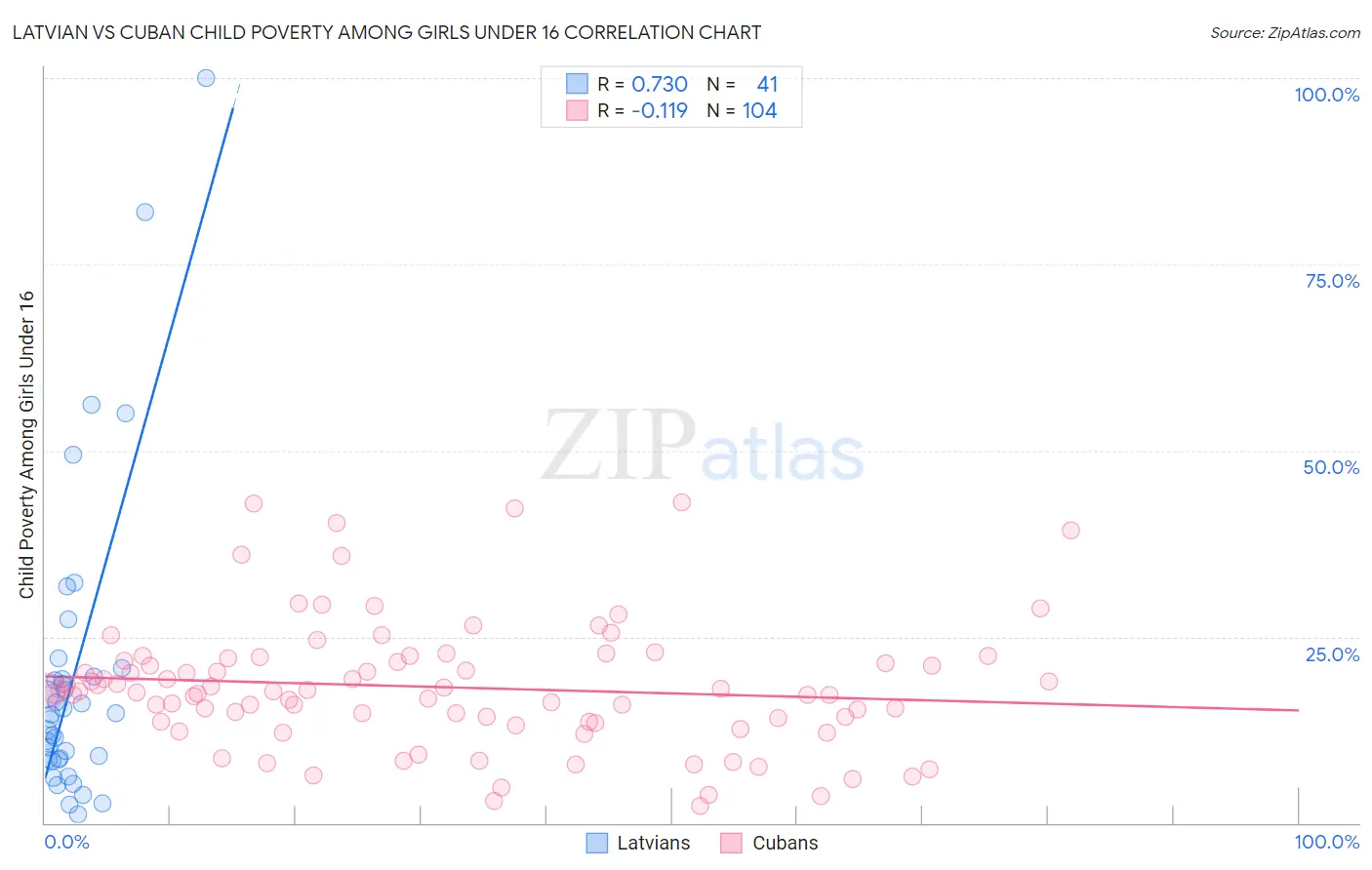 Latvian vs Cuban Child Poverty Among Girls Under 16