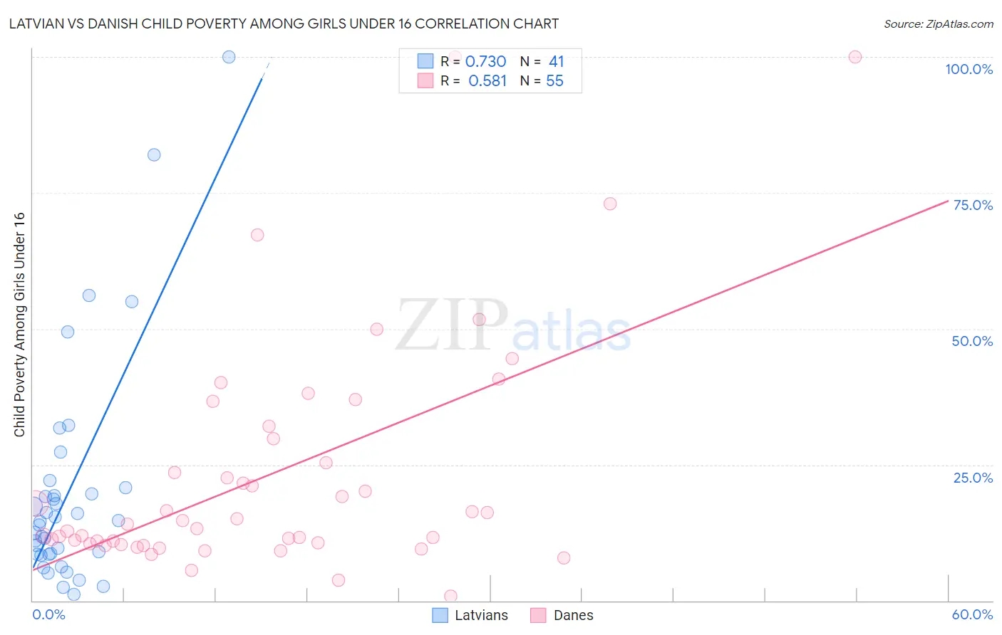 Latvian vs Danish Child Poverty Among Girls Under 16