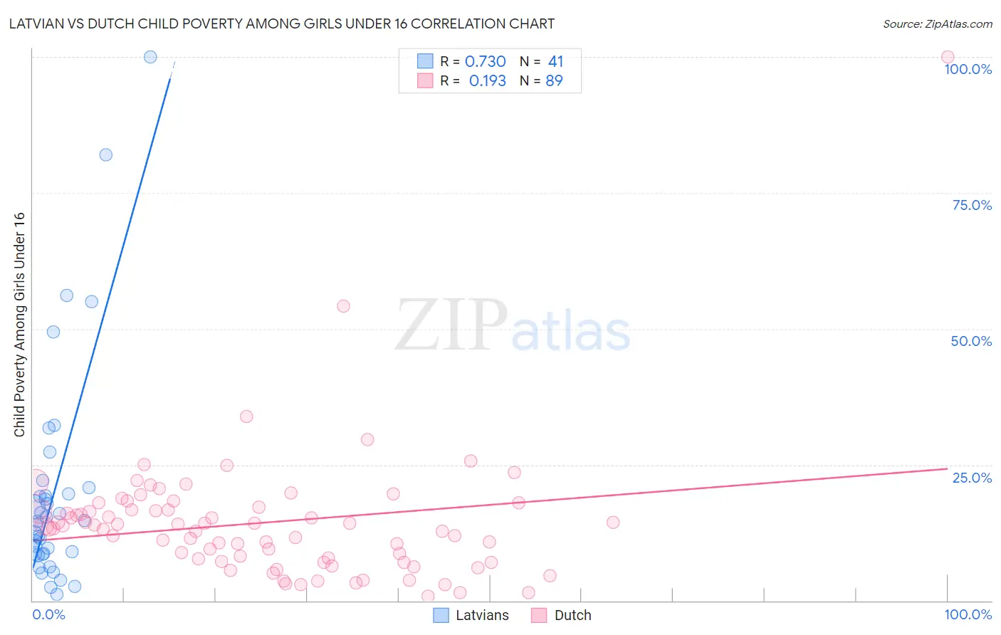 Latvian vs Dutch Child Poverty Among Girls Under 16