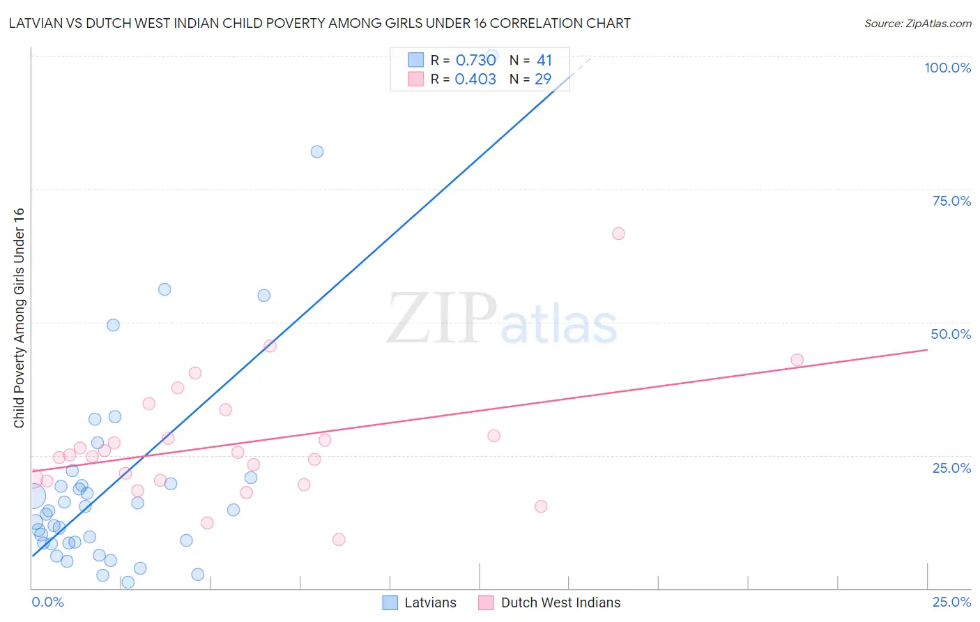 Latvian vs Dutch West Indian Child Poverty Among Girls Under 16