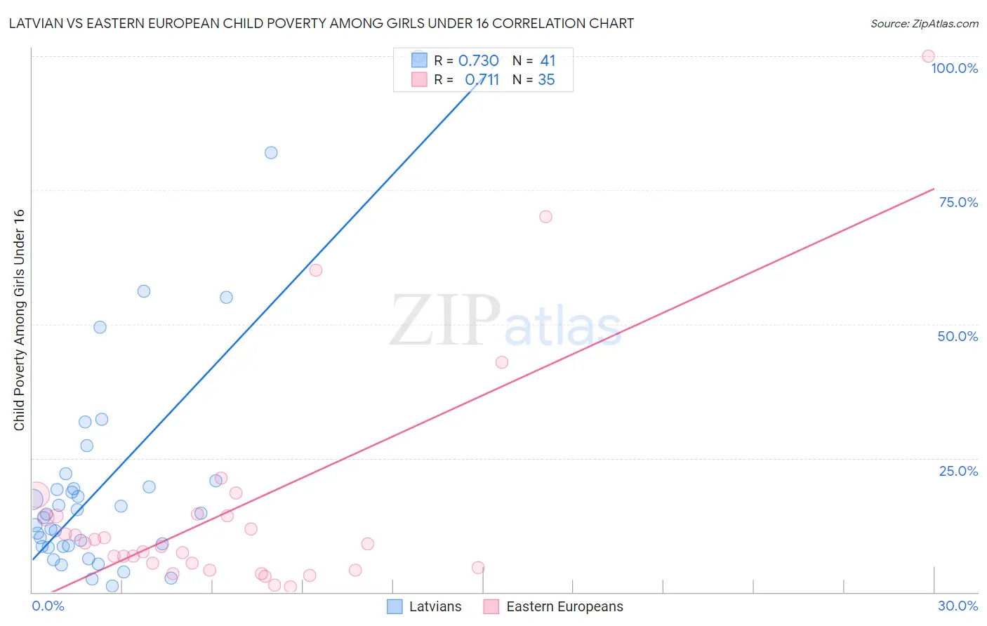 Latvian vs Eastern European Child Poverty Among Girls Under 16